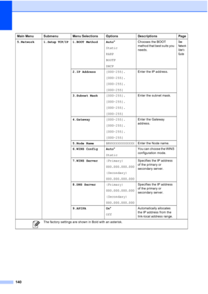 Page 154
140
5.Network 1.Setup TCP/IP1.BOOT Method Auto*
Static
RARP
BOOTP
DHCP Chooses the BOOT 
method that best suits you 
needs.See 
Network 
User’ s 
Gu ide
2.IP Address
[000-255].
[000-255].
[000-255].
[000-255]Enter the IP address.
3.Subnet Mask [000-255].
[000-255].
[000-255].
[000-255]Enter the subnet mask.
4.Gateway [000-255].
[000-255].
[000-255].
[000-255]Enter the Gateway 
address.
5.Node Name
BRNXXXXXXXXXXXXEnter the Node name.
6.WINS Config Auto *
Static You can choose the WINS 
configuration...