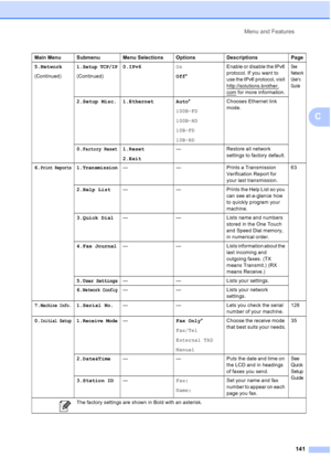 Page 155
Menu and Features141
C
5.Network
(Continued)1.Setup TCP/IP
(Continued) 0.IPv6
On
Off* Enable or disable the IPv6 
protocol. If you want to 
use the IPv6 protocol, visit 
http://solutions.brother.
com for more information.
See 
Network 
User’s 
Guide
2.Setup Misc. 1.Ethernet Auto
*
100B-FD
100B-HD
10B-FD
10B-HD Chooses Ethernet link 
mode.
0.
Factory Reset1.Reset
2.Exit — Restore all network 
settings to factory default.
6.
Print Reports1.Transmission— — Prints a Transmission  Verification Report for...