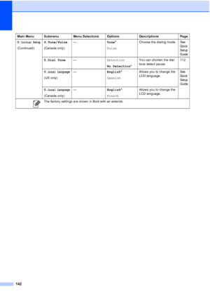 Page 156
142
0.Initial Setup
(Continued)4.Tone/Pulse
(Canada only) —
Tone*
Pulse Choose the dialing mode.
See 
Quick 
Setup 
Guide
5.Dial Tone
— Detection
No Detection*You can shorten the dial 
tone detect pause.
112
0.
Local Language
(US only) —
English*
Spanish Allows you to change the 
LCD language.
See 
Quick 
Setup 
Guide
0.Local Language
(Canada only)—
English*
French Allows you to change the 
LCD language.
Main Menu Submenu Menu Selections Options Descriptions Page
 The factory settings are shown in Bold...