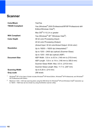 Page 166
152
ScannerD
1Windows® XP in this User’s Guide includes Windows® XP Home Edition, Windows® XP Professional, and Windows® 
XP Professional x64 Edition.
2Maximum 1200  × 1200 dpi scanning when using the WIA Driver for Windows® XP and Windows Vista® (resolution up 
to 19200  × 19200 dpi can be chosen by using the Brother scanner utility)
Color/Black Yes/Yes
TWAIN Compliant Yes (Windows
® 2000 Professional/XP/XP Professional x64 
Edition/Windows Vista
®)
Mac OS
® X 10.2.4 or greater
WIA Compliant Yes...