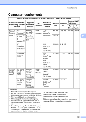Page 169
Specifications155
D
Computer requirementsD
SUPPORTED OPERATING SYSTEMS AND SOFTWARE FUNCTIONS
Computer Platform 
& Operating System  Version
Supported 
PC Software  FunctionsPC 
InterfaceProcessor  Minimum  SpeedMinimum  RAMRecommended  RAM
Required HARD 
Disk Space
For 
DriversFor 
Appl ications
Windows® 
Operating 
System
1
2000 
Professional
5
Printing, 
PC FAX
4
Scanning, 
Removable 
Disk
USB
Ethernet
Intel® 
Pentium
®II 
or equivalent
64 MB 256 MB110 MB 340 MB
XP Home25
XP 
Professional
25
128 MB...