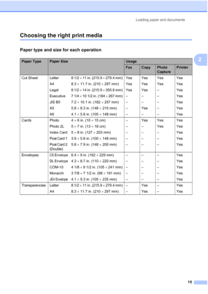 Page 29
Loading paper and documents15
2
Choosing the right print media2
Paper type and size for each operation2
Paper TypePaper SizeUsage
FaxCopyPhoto 
CapturePrinter
Cut Sheet Letter 
8 1/2 × 11 in. (215.9 × 279.4 mm)Yes Yes Yes Yes
A4 8.3  × 11.7 in. (210  × 297 mm) Yes Yes Yes Yes
Legal
8 1/2 × 14 in. (215.9 × 355.6 mm)Yes Yes – Yes
Executive 7 1/4  × 10 1/2 in. (184  × 267 mm) – – – Yes
JIS B5 7.2  × 10.1 in. (182  × 257 mm) – – – Yes
A5 5.8  × 8.3 in. (148  × 210 mm) – Yes – Yes
A6 4.1  × 5.8 in. (105  ×...