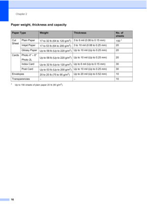 Page 30
Chapter 2
16
Paper weight, thickness and capacity2
1Up to 150 sheets of plain paper 20 lb (80 g/m2).
Paper TypeWeightThicknessNo. of 
sheets
Cut 
Sheet Plain Paper
17 to 32 lb (64 to 120 g/m
2)3 to 6 mil (0.08 to 0.15 mm)
1501
Inkjet Paper17 to 53 lb (64 to 200 g/m2)3 to 10 mil (0.08 to 0.25 mm) 20
Glossy Paper Up to 58 lb (Up to 220 g/m
2)Up to 10 mil (Up to 0.25 mm) 20
Cards Photo 4  × 6
Photo 2L Up to 58 lb (Up to 220 g/m
2)
Up to 10 mil (Up to 0.25 mm) 20
Index Card Up to 32 lb (Up to 120 g/m
2)Up...