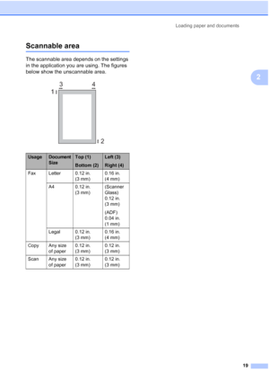 Page 33
Loading paper and documents19
2
Scannable area2
The scannable area depends on the settings 
in the application you are using. The figures 
below show the unscannable area.
 
UsageDocument 
SizeTop (1)
Bottom (2)Left (3)
Right (4)
Fax Letter 0.12 in.  (3 mm)0.16 in. 
(4 mm)
A4 0.12 in.  (3 mm) (Scanner 
Glass) 
0.12 in. 
(3 mm)
(ADF) 
0.04 in. 
(1 mm)
Legal 0.12 in.  (3 mm) 0.16 in. 
(4 mm)
Copy Any size  of paper 0.12 in. 
(3 mm) 0.12 in. 
(3 mm)
Scan Any size  of paper 0.12 in. 
(3 mm) 0.12 in. 
(3...