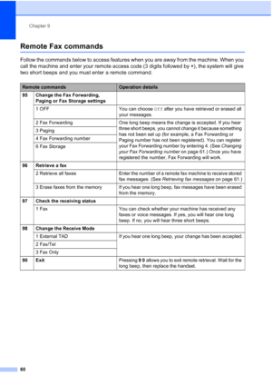 Page 74
Chapter 9
60
Remote Fax commands9
Follow the commands below to access features when you are away from the machine. When you 
call the machine and enter your remote access code (3 digits followed by  l), the system will give 
two short beeps and you must enter a remote command.
Remote commandsOperation details
95 Change the Fax Forwarding,  Paging or Fax Storage settings
1 OFF You can choose  Off after you have retrieved or erased all 
your messages.
2 Fax Forwarding One long beep means the change is...