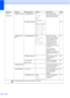 Page 150
136
2.Fax
(Continued)3.Report Setting1.Transmission
On
On+Image
Off*
Off+Image Sets initial setup for 
Transmission Verification 
Report and Fax Journal.
62
2.
Journal PeriodOff
Every 50 Faxes *
Every 6 Hours
Every 12 Hours
Every 24 Hours
Every 2 Days
Every 7 Days 62
4.Remote Fax
Opt 1.
Fwd/Page/StoreOff
*
Fax Forward
Paging
Fax Storage
PC Fax Receive Sets the machine to 
forward fax messages, to 
call your pager, to store 
incoming faxes in the 
memory (so you can 
retrieve them while you 
are away...