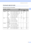 Page 29
Loading paper and documents15
2
Choosing the right print media2
Paper type and size for each operation2
Paper TypePaper SizeUsage
FaxCopyPhoto 
CapturePrinter
Cut Sheet Letter 
8 1/2 × 11 in. (215.9 × 279.4 mm)Yes Yes Yes Yes
A4 8.3  × 11.7 in. (210  × 297 mm) Yes Yes Yes Yes
Legal
8 1/2 × 14 in. (215.9 × 355.6 mm)Yes Yes – Yes
Executive 7 1/4  × 10 1/2 in. (184  × 267 mm) – – – Yes
JIS B5 7.2  × 10.1 in. (182  × 257 mm) – – – Yes
A5 5.8  × 8.3 in. (148  × 210 mm) – Yes – Yes
A6 4.1  × 5.8 in. (105  ×...