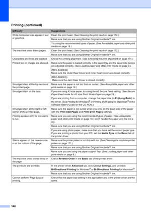Page 158
146
White horizontal lines appear in text 
or graphics.Clean the print head. (See 
Cleaning the print head on page 172.)
Make sure that you are using Brother Original Innobella™ ink.
Try using the recommended types of paper. (See  Acceptable paper and other print 
media  on page 18.) 
The machine prints blank pages. Clean the print head. (See  Cleaning the print head on page 172.)
Make sure that you are using Brother Original Innobella™ ink.
Characters and lines are stacked. Check the printing...