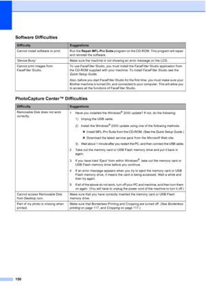 Page 162
150
Software Difficulties
DifficultySuggestions
Cannot install software or print. Run the  Repair MFL-Pro Suite program on the CD-ROM. This program will repair 
and reinstall the software.
‘Device Busy’  Make sure the machine is not showing an error message on the LCD.
Cannot print images from 
FaceFilter Studio.  To use FaceFilter Studio, you must install the FaceFilter Studio application from 
the CD-ROM supplied with your machine. To install FaceFilter Studio see the 
Quick Setup Guide
.
Also, before...