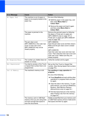 Page 168
156
No Paper FedThe machine is out of paper or 
paper is not properly loaded in the 
paper tray. Do one of the following:
„ Refill the paper in the paper tray, and 
then press  Mono Start  or 
Colour Start .
„ Remove the paper and load it again 
and then press  Mono Start or 
Colour Start .
The paper is jammed in the 
machine. Remove the jammed paper by following 
the steps in 
Printer jam or paper jam 
(MFC-5890CN only)  on page 161 or 
Printer jam or paper jam (MFC-6490CW 
only)  on page 163.
The jam...