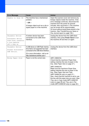 Page 170
158
Unable to Scan XXThe machine has a mechanical 
problem.
—OR—
A foreign object such as a clip or 
ripped paper is in the machine. Open the scanner cover and remove any 
foreign objects inside the machine. If the 
error message continues, disconnect the 
machine from the power for several 
minutes, then reconnect it. (The machine 
can be turned off for approximately 
24 hours without losing faxes stored in the 
memory. See 
Transferring your faxes or 
Fax Journal report  on page 159.)
Unusable Device...