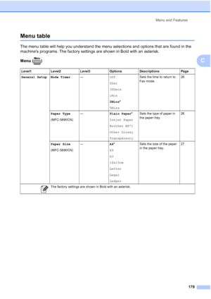 Page 191
Menu and Features179
C
Menu tableC
The menu table will help you understand the menu selections and options that are found in the 
machines programs. The factory settings are shown in Bold with an asterisk.
Menu ( )
Level1 Level2 Level3 Options Descriptions Page
General Setup Mode Timer —Off
0Sec
30Secs
1Min
2Mins*
5Mins Sets the time to return to 
Fax mode.
26
Paper Type
(MFC-5890CN) —
Plain Paper*
Inkjet Paper
Brother BP71
Other Glossy
Transparency Sets the type of paper in 
the paper tray.
26
Paper...