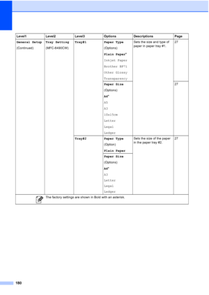 Page 192
180
General Setup
(Continued)Tray Setting
(MFC-6490CW)Tray#1 Paper Type
(Options)
Plain Paper*
Inkjet Paper
Brother BP71
Other Glossy
Transparency Sets the size and type of 
paper in paper tray #1.
27
Paper Size
(Options)
A4 *
A5
A3
10x15cm
Letter
Legal
Ledger 27
Tray#2 Paper Type (Option)
Plain Paper Sets the size of the paper 
in the paper tray #2.
27
Paper Size
(Options)
A4 *
A3
Letter
Legal
Ledger
Level1 Level2 Level3 Options Descriptions Page
 The factory settings are shown in Bold with an asterisk.
 