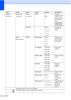 Page 198
186
Network
(Continued)Wired LAN
(Continued)TCP/IP
(Continued)IPv6
On
Off* Enable or 
Disable the IPv6 
protocol. If you 
want to use the 
IPv6 protocol, 
visit 
http://solutions.
brother.com for 
more information.
Ethernet — Auto*
100B-FD
100B-HD
10B-FD
10B-HD Chooses the 
Ethernet link 
mode.
WLAN
(MFC-6490CW) TCP/IP BOOT Method Auto
*
Static
RARP
BOOTP
DHCP Chooses the 
BOOT method 
that best suits 
your needs.
IP Address [000-255].
[000-255].
[000-255].
[000-255] Enter the IP 
address.
Subnet Mask...