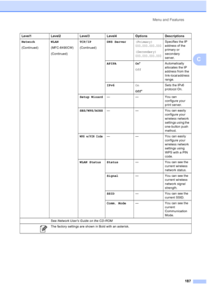 Page 199
Menu and Features187
C
Network
(Continued) WLAN
(MFC-6490CW)
(Continued)TCP/IP
(Continued)
DNS Server
(Primary) 
000.000.000.000
(Secondary) 
000.000.000.000
Specifies the IP 
address of the 
primary or 
secondary 
server.
APIPA On *
Off Automatically 
allocates the IP 
address from the 
link-local address 
range.
IPv6 On
Off* Sets the IPv6 
protocol On.
Setup Wizard — — You can 
configure your 
print server.
SES/WPS/AOSS — — You can easily 
configure your 
wireless network 
settings using the...