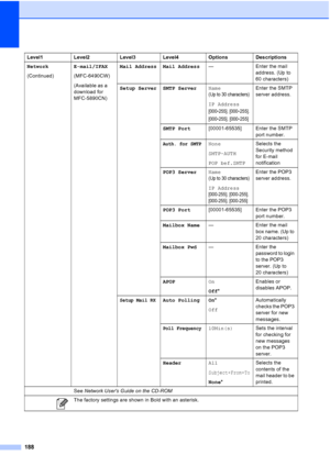 Page 200
188
Network
(Continued)E-mail/IFAX
(MFC-6490CW)
(Available as a 
download for 
MFC-5890CN)Mail Address Mail Address
— Enter the mail 
address. (Up to 
60 characters)
Setup Server SMTP Server Name
(Up to 30 characters)
IP Address
[000-255]. [000-255]. 
[000
-255]. [000-255]
Enter the SMTP 
server address.
SMTP Port [00001-65535] Enter the SMTP 
port number.
Auth. for SMTPNone
SMTP-AUTH
POP bef.SMTPSelects the 
Security method 
for E-mail 
notification
POP3 Server Name
(Up to 30 characters)
IP Address...