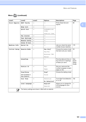 Page 203
Menu and Features191
C
Menu ( ) (continued)
Level1 Level2 Level3 Options Descriptions Page
Print Reports XMIT Verify — — Prints these lists and 
reports.86
Help List ——
Quick Dial —Alphabetical
Order
Numerical Order
Fax Journal ——
User Settings ——
Network Config——
Caller ID hist.——
Machine Info. Serial No. — — Lets you check the serial 
number of your machine.175
Initial Setup Receive Mode —Fax Only*
Fax/Tel
External TAD
Manual Choose the receive mode 
that best suits your needs.
49
Date&Time — — Puts...