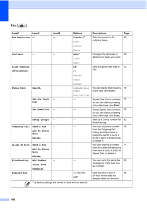 Page 204
192
Fax ( )
Level1 Level2 Level3 Options Descriptions Page
Fax Resolution——Standard*
Fine
S.Fine
Photo Sets the resolution for 
outgoing faxes.
45
Contrast —— Auto*
Light
Dark Changes the lightness or 
darkness of faxes you send.
45
Glass ScanSize
(MFC-6490CW)——
A4*
A3
Letter
Legal
Ledger Sets the glass scan size to 
Fax.
42
Phone Book Search —
Alphabetical
Order
Numerical Order
You can dial by pressing only 
a few keys (and Start). 76
Set One Touch
Dial——
Stores One Touch numbers, 
so you can dial by...