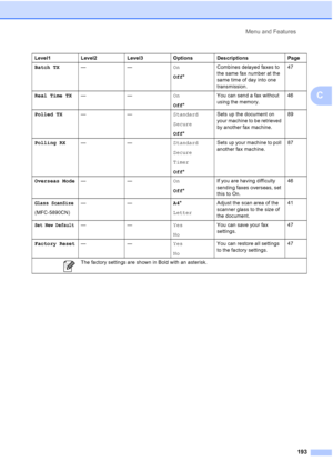 Page 205
Menu and Features193
C
Batch TX —— On
Off* Combines delayed faxes to 
the same fax number at the 
same time of day into one 
transmission. 47
Real Time TX —— On
Off* You can send a fax without 
using the memory.
46
Polled TX —— Standard
Secure
Off* Sets up the document on 
your machine to be retrieved 
by another fax machine.
89
Polling RX —— Standard
Secure
Timer
Off* Sets up your machine to poll 
another fax machine.
87
Overseas Mode —— On
Off* If you are having difficulty 
sending faxes overseas, set...