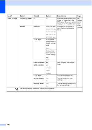 Page 208
196
Scan to FTP (Profile Name) — — Enter the name that you want 
to use for the profile of the 
FTP server. This name will be 
displayed on the LCD screen.See
Software 
Users 
Gui de 
on the 
CD-ROM
Manual QualityColor 150 dpi*
Color 300 dpi
Color 600 dpi
B/W 200x100 dpi
B/W 200 dpiChooses the file format to 
send the scanned data via 
Media.
File Type (If you chose 
colour option in 
Quality setting)
PDF*
JPEG
(If you chose 
Mono option in 
Quality setting)
PDF *
TIFF
Glass ScanSize
(MFC-6490CW) A4
*...