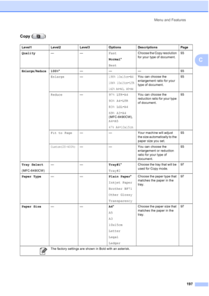 Page 209
Menu and Features197
C
Copy ( )
Level1 Level2 Level3 Options Descriptions Page
Quality —— Fast
Normal*
Best Choose the Copy resolution 
for your type of document.
93
Enlarge/Reduce100%
* ——— 93
Enlarge —
198% 10x15cmiA4
186% 10x15cmiLTR
142% A4iA3, A5iA4
You can choose the 
enlargement ratio for your 
type of document. 93
Reduce —97% LTRiA4
93% A4 iLTR
83% LGL iA4
69% A3 iA4  
(MFC-6490CW),  
A4 iA5
47% A4i10x15cm
You can choose the 
reduction ratio for your type 
of document. 93
Fit to Page — — Your...