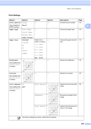 Page 215
Menu and Features203
C
Print Settings
Option1 Option2 Option3 Option4 Descriptions Page
Print Quality
(Not available for 
DPOF printing) Normal
Photo
* — — Choose the print quality. 115
Paper Type Plain Paper
Inkjet Paper
Brother BP71
Other Glossy*— — Choose the paper type. 115
Paper Size 10x15cm *
13x18cm
A4
A3
Letter
Ledger (When A4 or 
Letter is chosen)
8 x 10cm
9 x 13cm
10 x 15cm
13 x 18cm
15 x 20cm
Max. Size *— Choose the paper and print 
size. 115
Brightness
(Not available when 
Enhance Photos 
is...