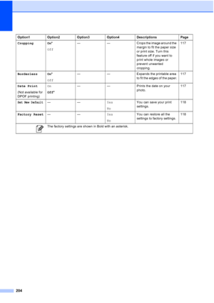 Page 216
204
Cropping On*
Off — — Crops the image around the 
margin to fit the paper size 
or print size. Turn this 
feature off if you want to 
print whole images or 
prevent unwanted 
cropping.117
Borderless On *
Off — — Expands the printable area 
to fit the edges of the paper.117
Date Print
(Not available for 
DPOF printing) On
Off
* — — Prints the date on your 
photo.117
Set New Default——
Yes
NoYou can save your print 
settings.
118
Factory Reset —— Yes
NoYou can restore all the 
settings to factory...