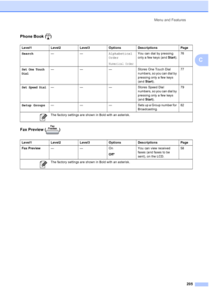 Page 217
Menu and Features205
C
Phone Book ( )
Fax Preview ( )
Level1 Level2 Level3 Options Descriptions Page
Search —— Alphabetical
Order
Numerical Order
You can dial by pressing 
only a few keys (and Start).76
Set One Touch
Dial— — — Stores One Touch Dial 
numbers, so you can dial by 
pressing only a few keys 
(and Start). 77
Set Speed Dial———Stores Speed Dial 
numbers, so you can dial by 
pressing only a few keys 
(and Start). 79
Setup Groups — — — Sets up a Group number for 
Broadcasting.82
 The factory...