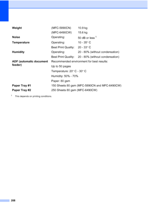 Page 220
208
1This depends on printing conditions.
Weight(MFC-5890CN) 10.9 kg
(MFC-6490CW) 15.6 kg
Noise Operating:
50 dB or less
1
Temperature Operating:
Best Print Quality:10 - 35
°C
20 - 33 °C
Humidity Operating:
Best Print Quality: 20 - 80% (without condensation)
20 - 80% (without condensation)
ADF (automatic document 
feeder)  Recommended environment for best results:
Up to 50 pages
Temperature: 20
°C - 30 °C
Humidity: 50% - 70%
Paper: 80 gsm
Paper Tray #1 150 Sheets 80 gsm (MFC-5890CN and MFC-6490CW)
Paper...