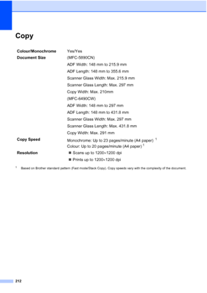 Page 224
212
CopyD
1Based on Brother standard pattern (Fast mode/Stack Copy). Copy speeds vary with the complexity of the document.
Colour/MonochromeYes/Yes
Document Size  (MFC-5890CN)
ADF Width: 148 mm to 215.9 mm
ADF Length: 148 mm to 355.6 mm
Scanner Glass Width: Max. 215.9 mm
Scanner Glass Length: Max. 297 mm
Copy Width: Max. 210mm
(MFC-6490CW)
ADF Width: 148 mm to 297 mm
ADF Length: 148 mm to 431.8 mm
Scanner Glass Width: Max. 297 mm
Scanner Glass Length: Max. 431.8 mm
Copy Width: Max. 291 mm
Copy Speed...