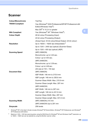 Page 227
Specifications215
D
ScannerD
1Windows® XP in this User’s Guide includes Windows® XP Home Edition, Windows® XP Professional, and Windows® 
XP Professional x64 Edition.
2Maximum 1200  × 1200 dpi scanning when using the WIA Driver for Windows® XP and Windows Vista® (resolution up 
to 19200  × 19200 dpi can be selected by using the Brother scanner utility)
Colour/Monochrome Yes/Yes
TWAIN Compliant Yes (Windows
® 2000 Professional/XP/XP Professional x64 
Edition/Windows Vista
®)
Mac OS
® X 10.2.4 or greater...