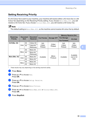 Page 65
Receiving a Fax53
6
Setting Receiving Priority6
If a A3 Colour fax is sent to your machine, your machine will receive either a A3 mono fax or a A4 
Colour fax depending on the Receiving Priority setting. If you choose  Mono(Max.A3), you will 
receive a A3 mono fax. If you choose  Colour(Max.A4), you will receive a A4 Colour fax.
Note
The default setting is  Mono(Max.A3), so the machine cannot receive A4 colour fax by default.
 
1These results may vary depending on the sending machines ability.
aPress...