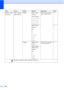 Page 192
180
General Setup
(Continued)Tray Setting
(MFC-6490CW)Tray#1 Paper Type
(Options)
Plain Paper*
Inkjet Paper
Brother BP71
Other Glossy
Transparency Sets the size and type of 
paper in paper tray #1.
27
Paper Size
(Options)
A4 *
A5
A3
10x15cm
Letter
Legal
Ledger 27
Tray#2 Paper Type (Option)
Plain Paper Sets the size of the paper 
in the paper tray #2.
27
Paper Size
(Options)
A4 *
A3
Letter
Legal
Ledger
Level1 Level2 Level3 Options Descriptions Page
 The factory settings are shown in Bold with an asterisk.
 