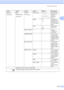 Page 199
Menu and Features187
C
Network
(Continued) WLAN
(MFC-6490CW)
(Continued)TCP/IP
(Continued)
DNS Server
(Primary) 
000.000.000.000
(Secondary) 
000.000.000.000
Specifies the IP 
address of the 
primary or 
secondary 
server.
APIPA On *
Off Automatically 
allocates the IP 
address from the 
link-local address 
range.
IPv6 On
Off* Sets the IPv6 
protocol On.
Setup Wizard — — You can 
configure your 
print server.
SES/WPS/AOSS — — You can easily 
configure your 
wireless network 
settings using the...