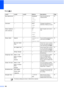 Page 204
192
Fax ( )
Level1 Level2 Level3 Options Descriptions Page
Fax Resolution——Standard*
Fine
S.Fine
Photo Sets the resolution for 
outgoing faxes.
45
Contrast —— Auto*
Light
Dark Changes the lightness or 
darkness of faxes you send.
45
Glass ScanSize
(MFC-6490CW)——
A4*
A3
Letter
Legal
Ledger Sets the glass scan size to 
Fax.
42
Phone Book Search —
Alphabetical
Order
Numerical Order
You can dial by pressing only 
a few keys (and Start). 76
Set One Touch
Dial——
Stores One Touch numbers, 
so you can dial by...