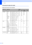 Page 32
Chapter 2
20
Choosing the right print media2
Paper type and size for each operation2
Paper TypePaper SizeUsage
FaxCopyPhoto 
CapturePrinter
Cut Sheet Ledger 279.4  × 431.8 mm (11  × 17 in.) Yes Yes Yes Yes
A3 297  × 420 mm (11.7  × 16.5 in.) Yes Yes Yes Yes
Letter 215.9  × 279.4 mm (8 1/2  × 11 in.) Yes Yes Yes Yes
A4 210  × 297 mm (8.3  × 11.7 in.) Yes Yes Yes Yes
Legal 215.9  × 355.6 mm (8 1/2  × 14 in.) Yes Yes – Yes
Executive 184  × 267 mm (7 1/4  × 10 1/2 in.) – – – Yes
JIS B4 257  × 364 mm (10.1...