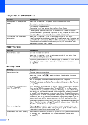 Page 160
148
Telephone Line or Connections
DifficultySuggestions
Dialling does not work. (No dial 
tone) Make sure the machine is plugged in and not in Power Save mode.
Check the line cord connections.
(Not available in New Zealand) 
Change the Tone/Pulse setting. (See the 
Quick Setup Guide.)
Lift the external telephone’s handset, (or the machine’s handset or cordless 
handset if available), and then dial the number to send a manual fax. Wait to hear 
fax receiving tones before pressing  Mono Start or Colour...