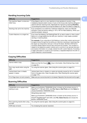 Page 161
Troubleshooting and Routine Maintenance149
B
Handling Incoming Calls
DifficultySuggestions
The machine ‘Hears’ a voice as a 
CNG Tone.
If Fax Detect is set to on, your mach ine is more sensitive to sounds. It may 
mistakenly interpret certain voices or music on the line as a fax machine calling and 
respond with fax receiving tones. Deactivate the machine by pressing 
Stop/Exit. 
Try avoiding this problem by turning Fax Detect to off. (See 
Fax Detect on page 52.)
Sending a fax call to the machine. If...
