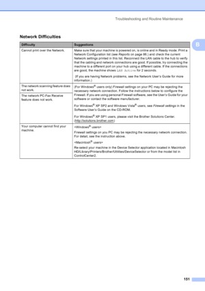 Page 163
Troubleshooting and Routine Maintenance151
B
Network Difficulties
DifficultySuggestions
Cannot  print  over  the Network. Make sure that your machine is powered on, is online and in Ready mode. Print a  Network Configuration list (see Reports on page 86.) and check the current 
Network settings printed in this list. Reconnect the LAN cable to the hub to verify 
that the cabling and network connections are good. If possible, try connecting the 
machine to a different port on your hub using a different...