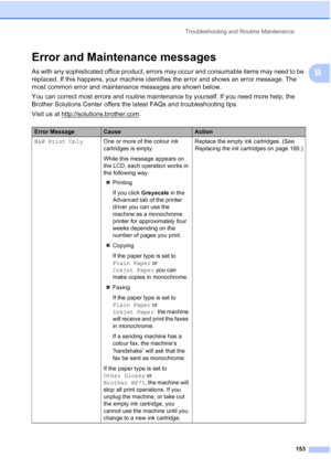 Page 165
Troubleshooting and Routine Maintenance153
B
Error and Maintenance messagesB
As with any sophisticated office product, errors may occur and consumable items may need to be 
replaced. If this happens, your machine identifies the error and shows an error message. The 
most common error and maintenance messages are shown below.
You can correct most errors and routine maintenance by yourself. If you need more help, the 
Brother Solutions Center offers the latest FAQs and troubleshooting tips.
Visit us at...