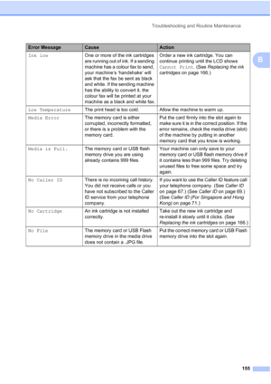 Page 167
Troubleshooting and Routine Maintenance155
B
Ink lowOne or more of the ink cartridges 
are running out of ink. If a sending 
machine has a colour fax to send, 
your machine’s ‘handshake’ will 
ask that the fax be sent as black 
and white. If the sending machine 
has the ability to convert it, the 
colour fax will be printed at your 
machine as a black and white fax. Order a new ink cartridge. You can 
continue printing until the LCD shows 
Cannot Print
. (See Replacing the ink 
cartridges  on page...