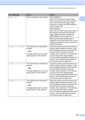 Page 169
Troubleshooting and Routine Maintenance157
B
Paper JamPaper is jammed in the machine. (MFC-6490CW)
Open the Outer Rear Cover and Inner 
Rear Cover (at the back of the machine) 
and remove the jammed paper. (See 
Printer jam or paper jam (MFC-6490CW 
only) on page 163.)
(MFC-5890CN)
Open the Jam Clear Cover (at the back of 
the machine) and remove the jammed 
paper. (See  Printer jam or paper jam 
(MFC-5890CN only)  on page 161.)
Make sure the paper length guide is 
adjusted  to the correct paper size....