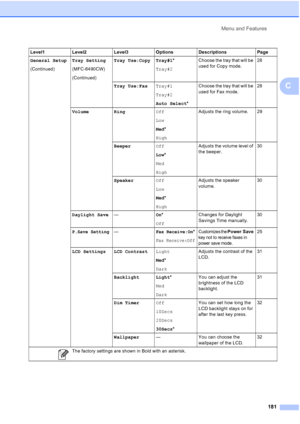 Page 193
Menu and Features181
C
General Setup
(Continued) Tray Setting
(MFC-6490CW)
(Continued)Tray Use:Copy Tray#1
*
Tray#2 Choose the tray that will be 
used for Copy mode.
28
Tray Use:Fax Tray#1
Tray#2
Auto Select*Choose the tray that will be 
used for Fax mode.
28
Volume Ring Off
Low
Med*
High Adjusts the ring volume. 29
Beeper Off
Low*
Med
High Adjusts the volume level of 
the beeper.
30
Speaker Off
Low
Med*
High Adjusts the speaker 
volume.
30
Daylight Save — On*
Off Changes for Daylight 
Savings Time...