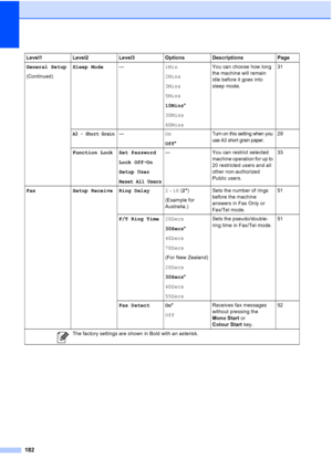 Page 194
182
General Setup
(Continued)Sleep Mode
—1Min
2Mins
3Mins
5Mins
10Mins*
30Mins
60Mins You can choose how long 
the machine will remain 
idle before it goes into 
sleep mode.
31
A3 - Short Grain—
On
Off*Turn on this setting when you 
use A3 short grain paper.29
Function Lock Set Password Lock OffiOn
Setup User
Reset All Users
— You can restrict selected  machine operation for up to 
20 restricted users and all 
other non-authorized 
Public users. 33
Fax Setup Receive Ring Delay 2 -  10  (2 *)
(Example...