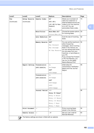 Page 195
Menu and Features183
C
Fax
(Continued) Setup Receive
(Continued)Remote Codes On
*
( 51, #51)
( l 91, #91 for New 
Zealand)
Off Allows you to answer all 
calls at an extension or 
external telephone and use 
codes to turn the machine 
on or off. You can 
personalize these codes.
73
Mono/Colour Mono(Max.A3) *
Colour(Max.A4)
Choose the receive options 
for incoming faxes.53
Auto ReductionOn *
Off Cuts the size of incoming 
faxes.
52
Memory ReceiveOff
*
Fax Forward
Fax Storage
PC Fax Receive You can set the...