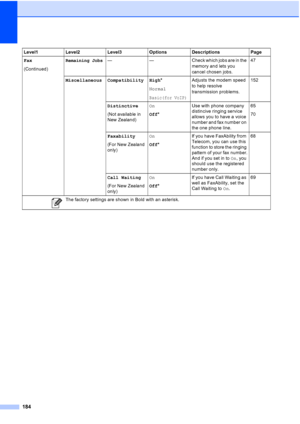 Page 196
184
Fax
(Continued)Remaining Jobs— — Check which jobs are in the memory and lets you 
cancel chosen jobs.47
Miscellaneous Compatibility High *
Normal
Basic(for VoIP)
Adjusts the modem speed 
to help resolve 
transmission problems. 152
Distinctive
(Not available in 
New Zealand) On
Off
* Use with phone company 
distincive ringing service 
allows you to have a voice 
number and fax number on 
the one phone line. 65
70
Faxability
(For New Zealand 
only) On
Off
* If you have FaxAbility from 
Telecom, you...