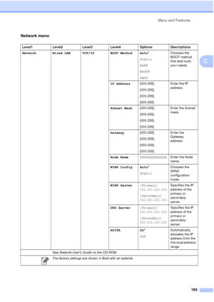 Page 197
Menu and Features185
C
Network menu
Level1 Level2 Level3 Level4 Options Descriptions
Network Wired LAN TCP/IP BOOT Method Auto *
Static
RARP
BOOTP
DHCP Chooses the 
BOOT method 
that best suits 
your needs.
IP Address [000-255].
[000-255].
[000-255].
[000-255] Enter the IP 
address.
Subnet Mask [000-255].
[000-255].
[000-255].
[000-255] Enter the Subnet 
mask.
Gateway [000-255].
[000-255].
[000-255].
[000-255] Enter the 
Gateway 
address.
Node Name
BRNXXXXXXXXXXXXEnter the Node 
name.
WINS Config Auto...