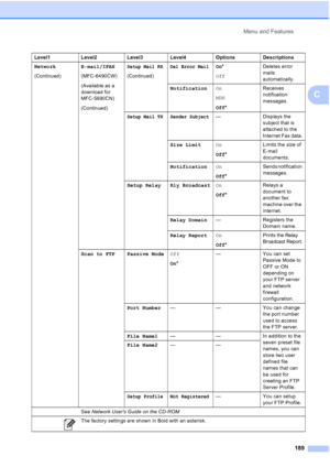 Page 201
Menu and Features189
C
Network
(Continued) E-mail/IFAX
(MFC-6490CW)
(Available as a 
download for 
MFC-5890CN)
(Continued)Setup Mail RX
(Continued)
Del Error MailOn
*
Off Deletes error 
mails 
automatically.
Notification On
MDN
Off* Receives 
notification 
messages.
Setup Mail TX Sender Subject— Displays the 
subject that is 
attached to the 
Internet Fax data.
Size Limit On
Off* Limits the size of 
E-mail 
documents.
Notification On
Off*
Sends notification 
messages.
Setup Relay Rly Broadcast On
Off*...