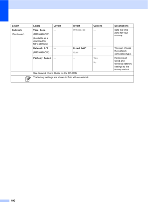 Page 202
190
Network
(Continued)Time Zone
(MFC-6490CW)
(Available as a 
download for 
MFC-5890CN)—
UTC+XX:XX — Sets the time 
zone for your 
country.
Network I/F
(MFC-6490CW) —
Wired LAN*
WLAN — You can choose 
the network 
connection type.
Factory Reset —— Yes
NoRestores all 
wired and 
wireless network 
settings to the 
factory default.
Level1 Level2 Level3 Level4 Options Descriptions
See Network Users Guide on the CD-ROM
 The factory settings are shown in Bold with an asterisk.
 