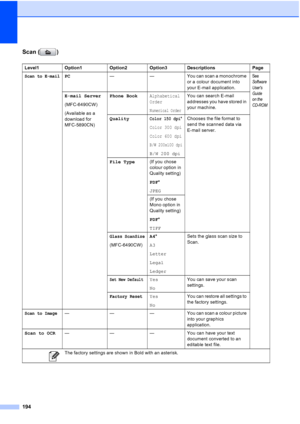 Page 206
194
Scan ( )
Level1 Option1 Option2 Option3 Descriptions Page
Scan to E-mailPC— — You can scan a monochrome 
or a colour document into 
your E-mail application.See 
Software 
Users 
Gui de 
on the 
CD-ROM
E-mail Server
(MFC-6490CW)
(Available as a 
download for 
MFC-5890CN)Phone BookAlphabetical
Order
Numerical Order
You can search E-mail 
addresses you have stored in 
your machine.
Quality
Color 150 dpi*
Color 300 dpi
Color 600 dpi
B/W 200x100 dpi
B/W 200 dpi Chooses the file format to 
send the...